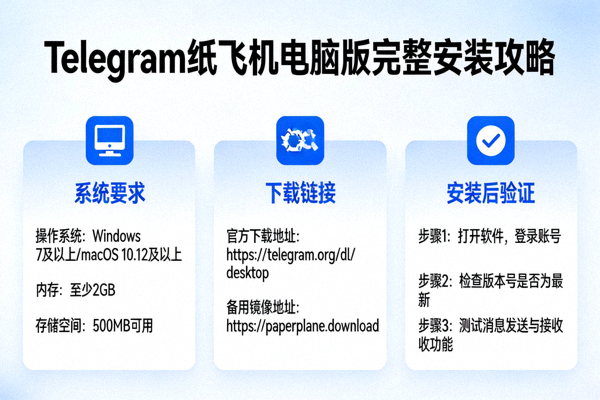 Telegram纸飞机电脑版完整安装攻略信息图，包含系统要求、下载链接和安装后验证